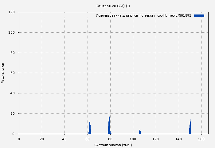 Использование диалогов по тексту книги № 501892: Отыграться (СИ) ( )