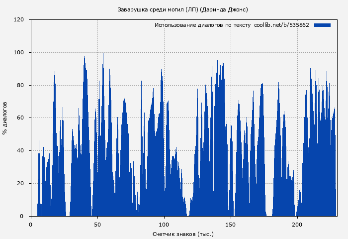 Использование диалогов по тексту книги № 535862: Заварушка среди могил (ЛП) (Даринда Джонс)