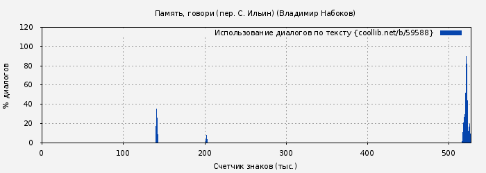 Использование диалогов по тексту книги № 59588: Память, говори (пер. С. Ильин) (Владимир Набоков)