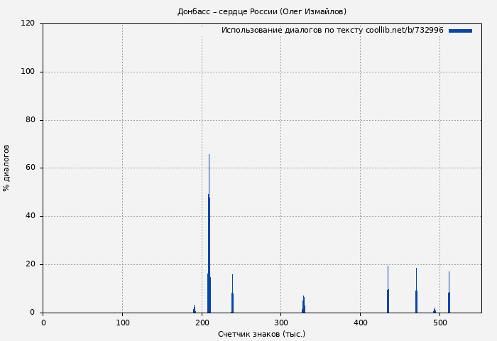 Использование диалогов по тексту книги № 732996: Донбасс – сердце России (Олег Измайлов)