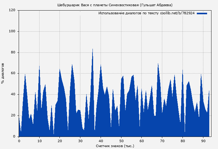 Использование диалогов по тексту книги № 782924: Шебуршарик Вася с планеты Синехвостиковая (Гульшат Абдеева)