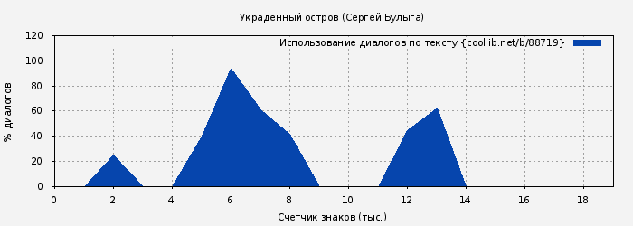 Использование диалогов по тексту книги № 88719: Украденный остров (Сергей Булыга)