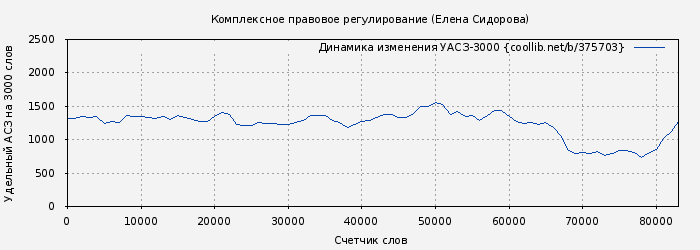 Удельный АСЗ-3000 книги № 375703: Комплексное правовое регулирование (Елена Сидорова)