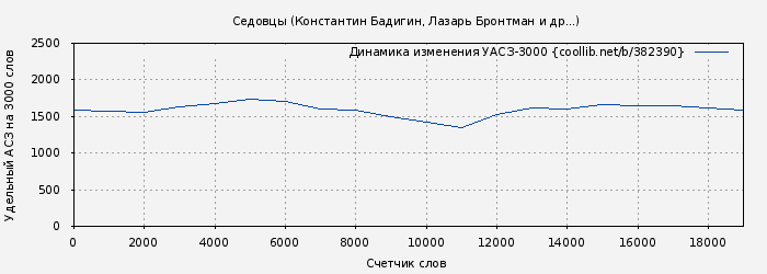 Удельный АСЗ-3000 книги № 382390: Седовцы (Константин Бадигин)