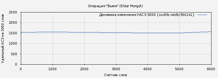 Удельный АСЗ-3000 книги № 394141: Операция "Вымя" (Eldar Morgot)