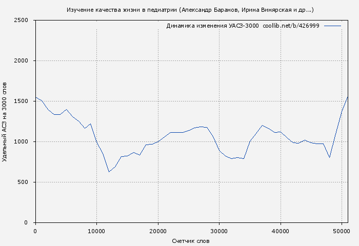 Удельный АСЗ-3000 книги № 426999: Изучение качества жизни в педиатрии (Александр Баранов)
