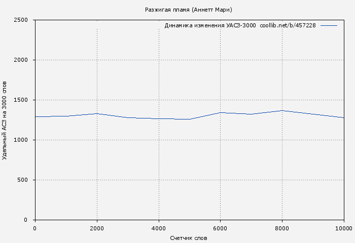 Удельный АСЗ-3000 книги № 457228: Разжигая пламя (Аннетт Мари)