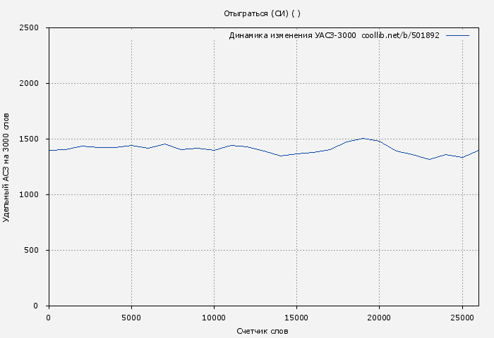 Удельный АСЗ-3000 книги № 501892: Отыграться (СИ) ( )