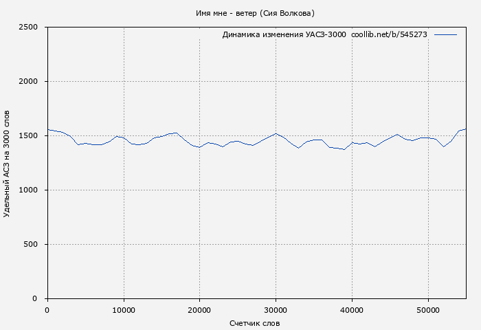 Удельный АСЗ-3000 книги № 545273: Имя мне - ветер (Сия Волкова)