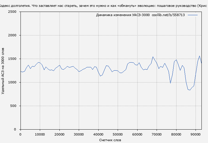 Удельный АСЗ-3000 книги № 558713: Кодекс долголетия. Что заставляет нас стареть, зачем это нужно и как «обмануть» эволюцию: пошаговое руководство (Крис Вербург)