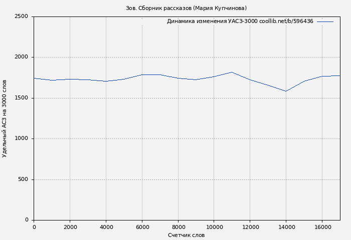 Удельный АСЗ-3000 книги № 596436: Зов. Сборник рассказов (Мария Купчинова)