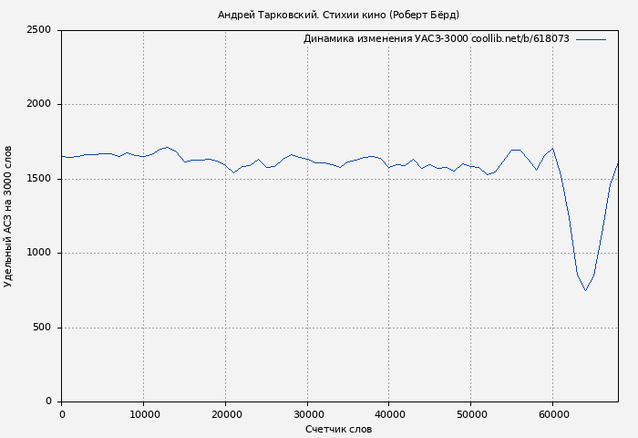 Удельный АСЗ-3000 книги № 618073: Андрей Тарковский. Стихии кино (Роберт Бёрд)