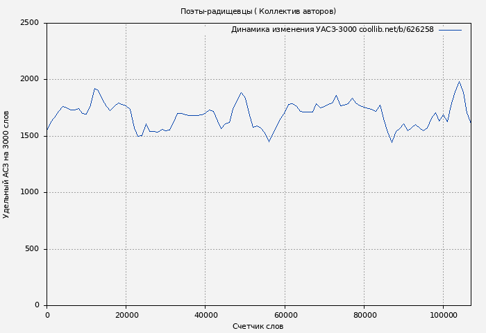Удельный АСЗ-3000 книги № 626258: Поэты-радищевцы ( Коллектив авторов)