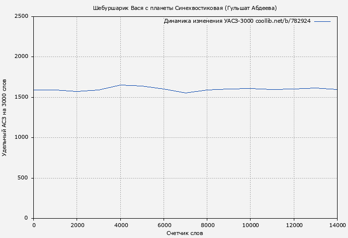 Удельный АСЗ-3000 книги № 782924: Шебуршарик Вася с планеты Синехвостиковая (Гульшат Абдеева)