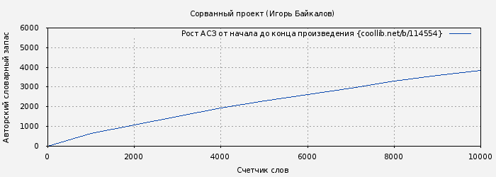 Рост АСЗ книги № 114554: Сорванный проект (Игорь Байкалов)