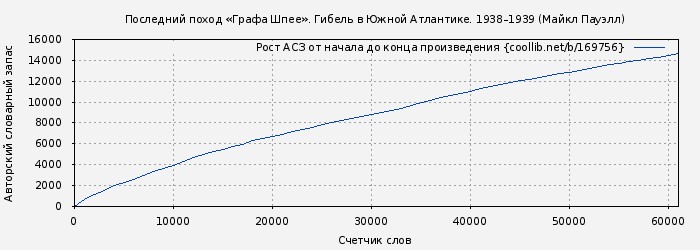 Рост АСЗ книги № 169756: Последний поход «Графа Шпее». Гибель в Южной Атлантике. 1938–1939 (Майкл Пауэлл)