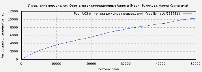 Рост АСЗ книги № 295761: Управление персоналом. Ответы на экзаменационные билеты (Мария Клочкова)