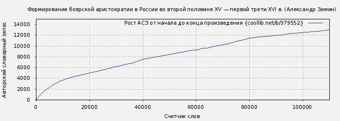 Рост АСЗ книги № 379552: Формирование боярской аристократии в России во второй половине XV — первой трети XVI в. (Александр Зимин)