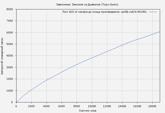Рост АСЗ книги № 431941: Зависимая. Замужем за Дьяволом (Тори Озолс)