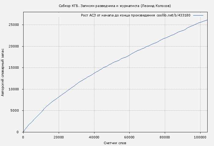 Рост АСЗ книги № 433180: Собкор КГБ. Записки разведчика и журналиста (Леонид Колосов)