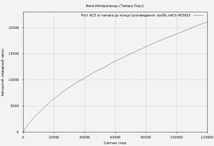 Рост АСЗ книги № 453633: Воля Императрицы (Тамора Пирс)
