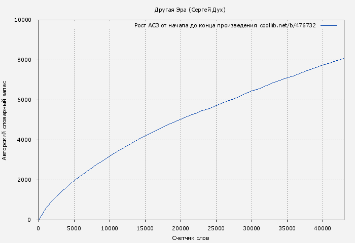 Рост АСЗ книги № 476732: Другая Эра (Сергей Дух)