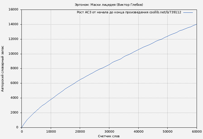 Рост АСЗ книги № 739112: Маски лицедея (Виктор Глебов)