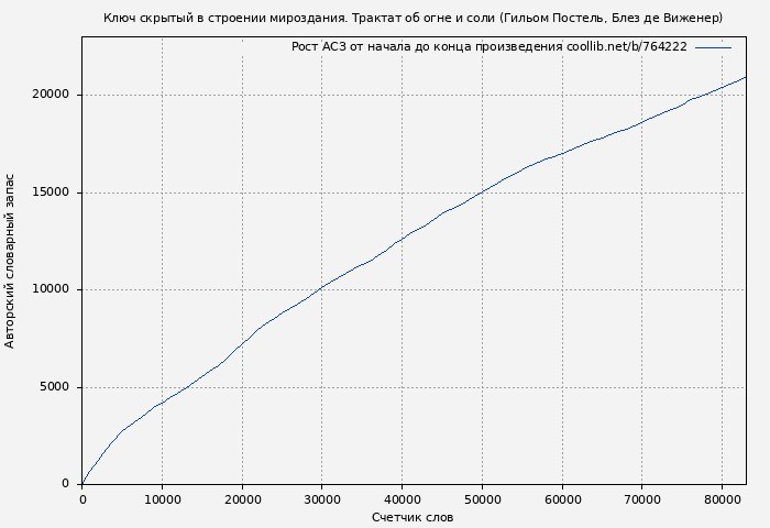 Рост АСЗ книги № 764222: Ключ скрытый в строении мироздания. Трактат об огне и соли (Гильом Постель)