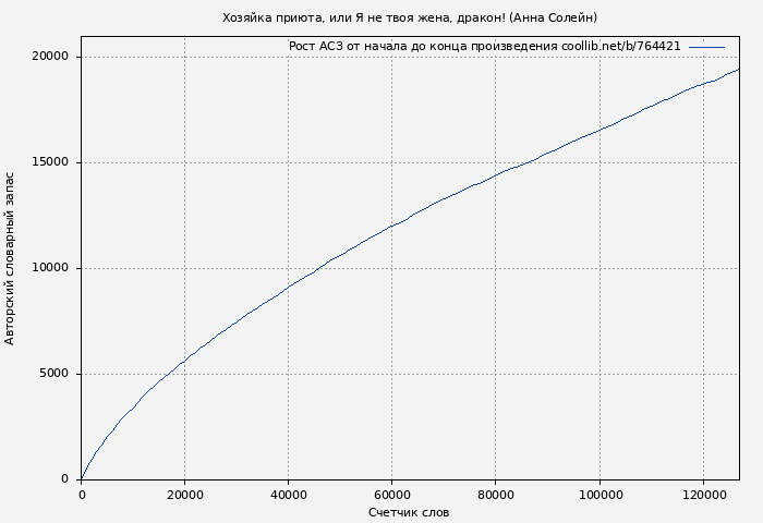 Рост АСЗ книги № 764421: Хозяйка приюта, или Я не твоя жена, дракон! (Анна Солейн)