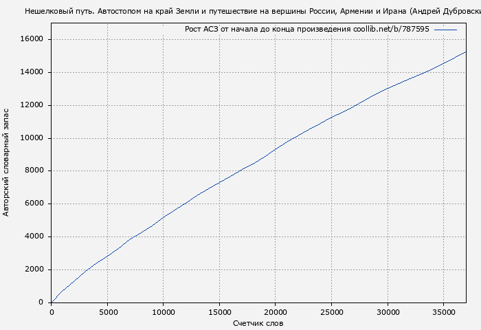 Рост АСЗ книги № 787595: Нешелковый путь. Автостопом на край Земли и путешествие на вершины России, Армении и Ирана (Андрей Дубровский)