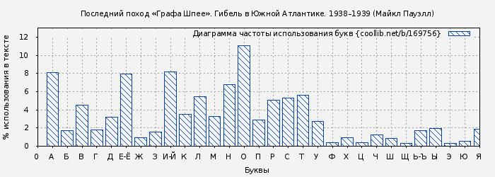Диаграма использования букв книги № 169756: Последний поход «Графа Шпее». Гибель в Южной Атлантике. 1938–1939 (Майкл Пауэлл)