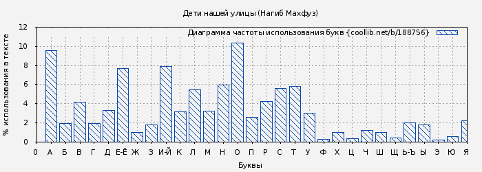 Диаграма использования букв книги № 188756: Дети нашей улицы (Нагиб Махфуз)