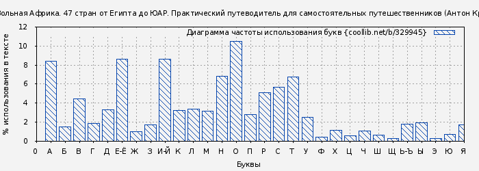 Диаграма использования букв книги № 329945: Вольная Африка. 47 стран от Египта до ЮАР. Практический путеводитель для самостоятельных путешественников (Антон Кротов)
