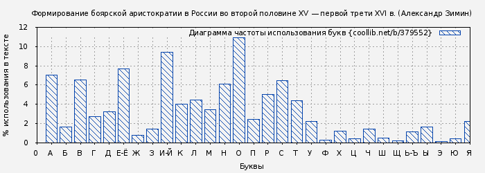 Диаграма использования букв книги № 379552: Формирование боярской аристократии в России во второй половине XV — первой трети XVI в. (Александр Зимин)