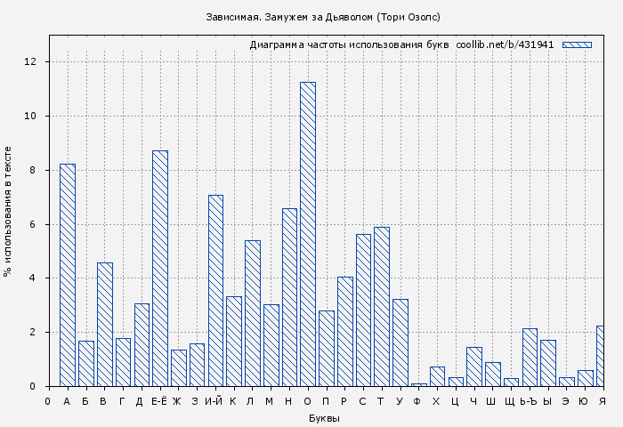 Диаграма использования букв книги № 431941: Зависимая. Замужем за Дьяволом (Тори Озолс)
