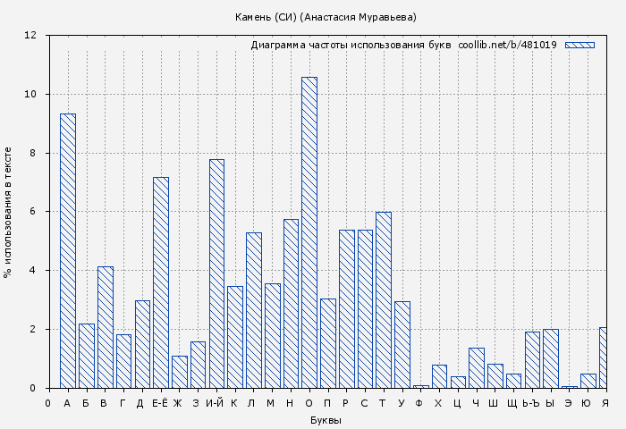 Диаграма использования букв книги № 481019: Камень (СИ) (Анастасия Муравьева)