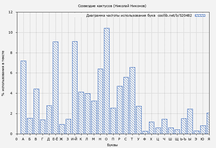 Диаграма использования букв книги № 520482: Созвездие кактусов (Николай Никонов)
