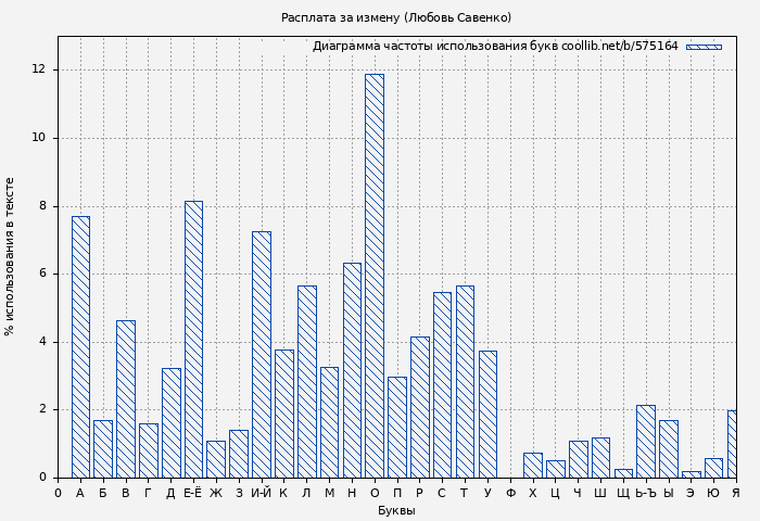 Диаграма использования букв книги № 575164: Расплата за измену (Любовь Савенко)