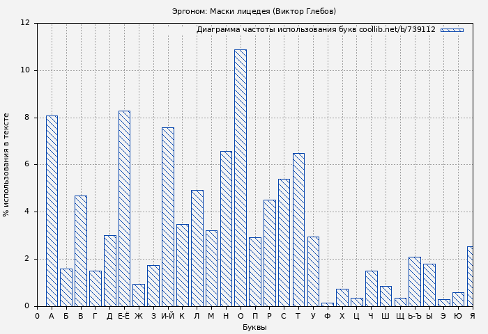 Диаграма использования букв книги № 739112: Маски лицедея (Виктор Глебов)
