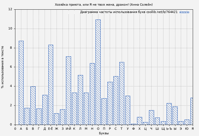 Диаграма использования букв книги № 764421: Хозяйка приюта, или Я не твоя жена, дракон! (Анна Солейн)