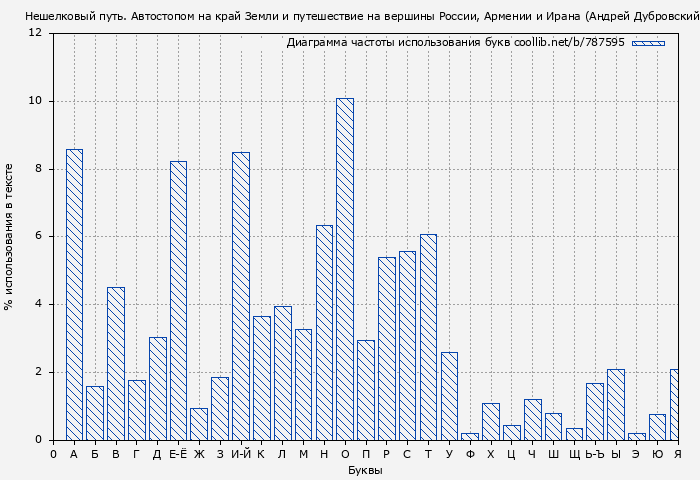 Диаграма использования букв книги № 787595: Нешелковый путь. Автостопом на край Земли и путешествие на вершины России, Армении и Ирана (Андрей Дубровский)