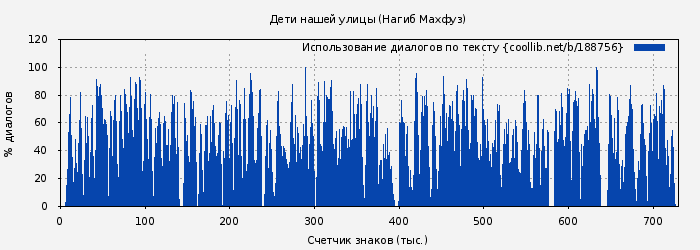 Использование диалогов по тексту книги № 188756: Дети нашей улицы (Нагиб Махфуз)