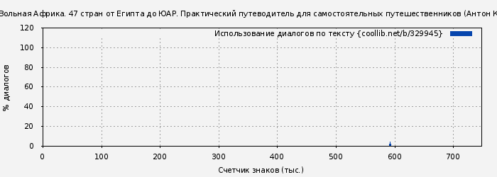 Использование диалогов по тексту книги № 329945: Вольная Африка. 47 стран от Египта до ЮАР. Практический путеводитель для самостоятельных путешественников (Антон Кротов)