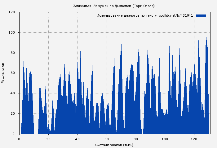 Использование диалогов по тексту книги № 431941: Зависимая. Замужем за Дьяволом (Тори Озолс)