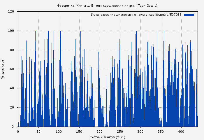 Использование диалогов по тексту книги № 507063: Фаворитка. Книга 1. В тени королевских интриг (Тори Озолс)