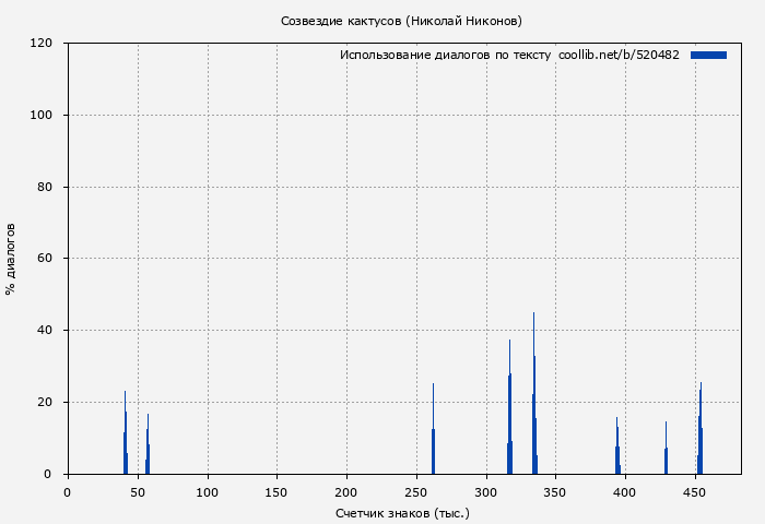 Использование диалогов по тексту книги № 520482: Созвездие кактусов (Николай Никонов)