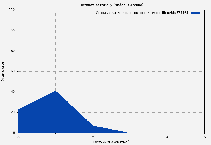 Использование диалогов по тексту книги № 575164: Расплата за измену (Любовь Савенко)