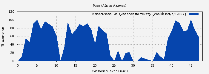 Использование диалогов по тексту книги № 62607: Риск (Айзек Азимов)