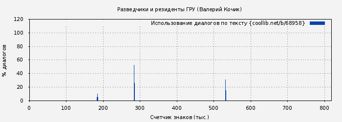 Использование диалогов по тексту книги № 68958: Разведчики и резиденты ГРУ (Валерий Кочик)