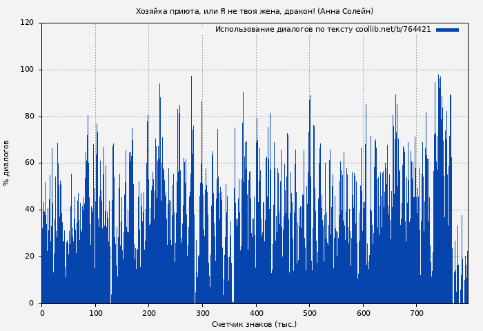 Использование диалогов по тексту книги № 764421: Хозяйка приюта, или Я не твоя жена, дракон! (Анна Солейн)